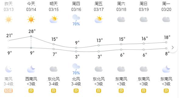 鄭州這幾天的天氣是瘋了嗎？(圖1)